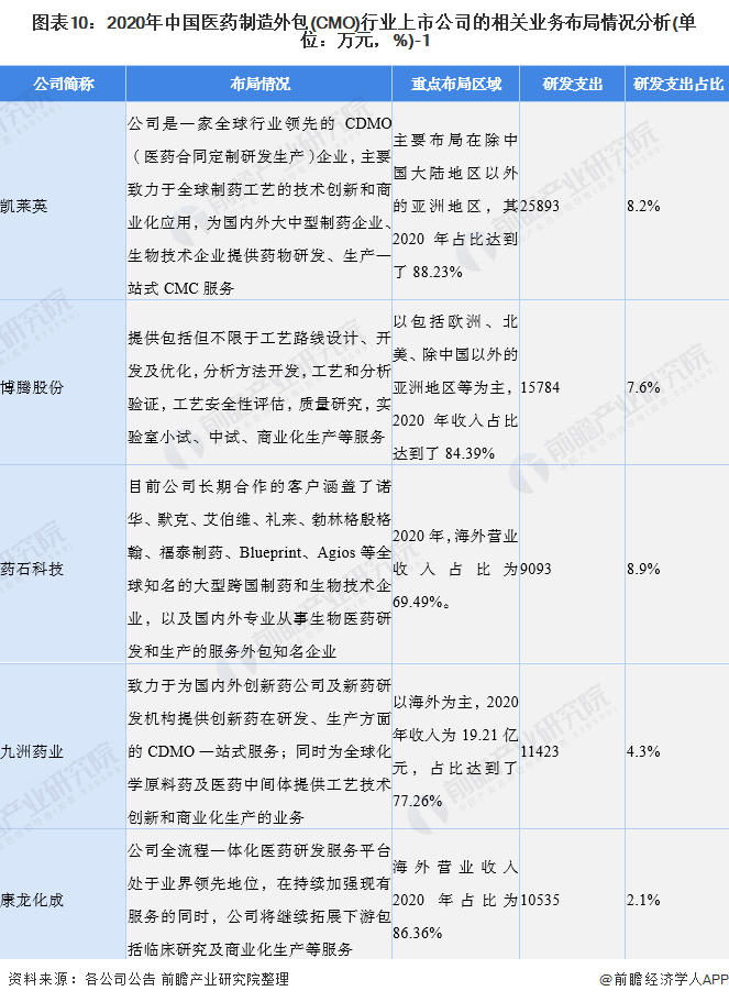 图表10：2020年中国医药制造外包(CMO)行业上市公司的相关业务布局情况分析(单位：万元，%)-1