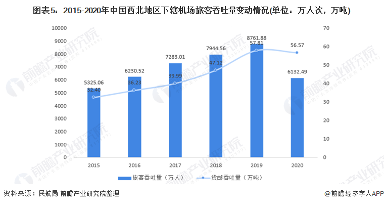 图表5：2015-2020年中国西北地区下辖机场旅客吞吐量变动情况(单位：万人次，万吨)