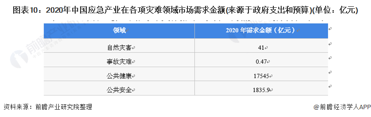 图表10：2020年中国应急产业在各项灾难领域市场需求金额(来源于政府支出和预算)(单位：亿元)