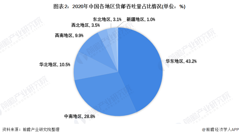 图表2：2020年中国各地区货邮吞吐量占比情况(单位：%)