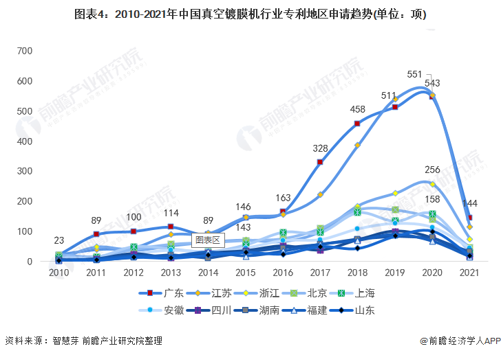 图表4：2010-2021年中国真空镀膜机行业专利地区申请趋势(单位：项)