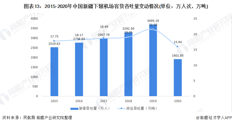 图表13：2015-2020年中国新疆下辖机场客货吞吐量变动情况(单位：万人次，万吨)