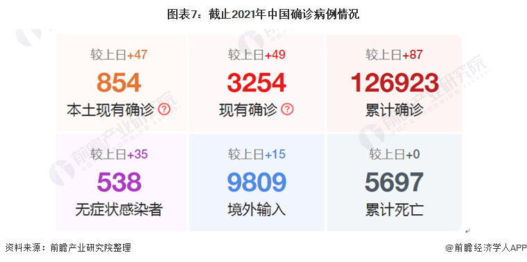 图表7：截止2021年中国确诊病例情况