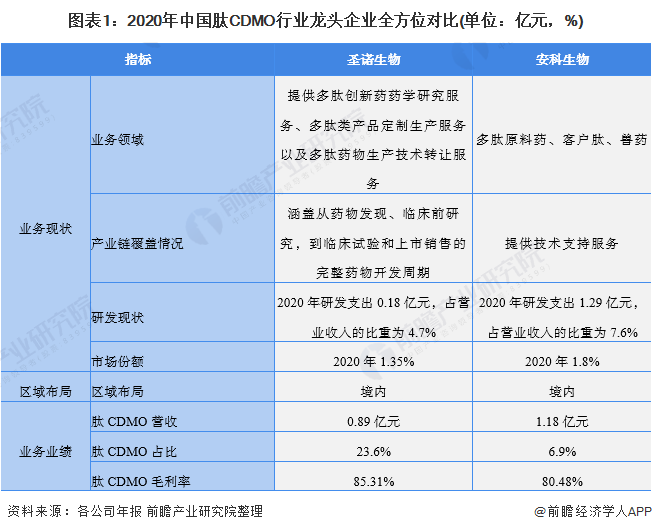 图表1：2020年中国肽CDMO行业龙头企业全方位对比(单位：亿元，%)