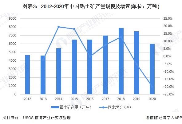 图表3：2012-2020年中国铝土矿产量规模及增速(单位：万吨)