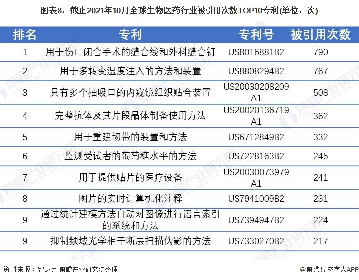 图表8：截止2021年10月全球生物医药行业被引用次数TOP10专利(单位：次)