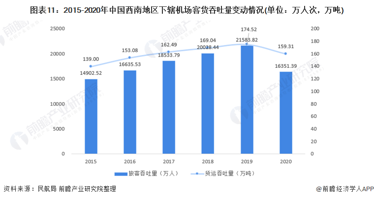图表11：2015-2020年中国西南地区下辖机场客货吞吐量变动情况(单位：万人次，万吨)