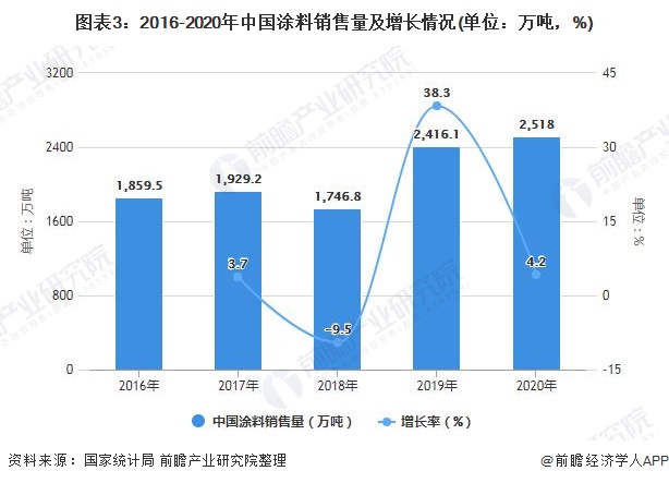 澳门十大娱乐官网入口2021年中国涂料行业市场供需现状及发展前景分析 “十四五”(图2)