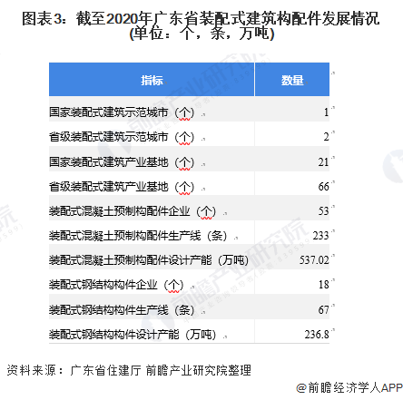 图表3：截至2020年广东省装配式建筑构配件发展情况