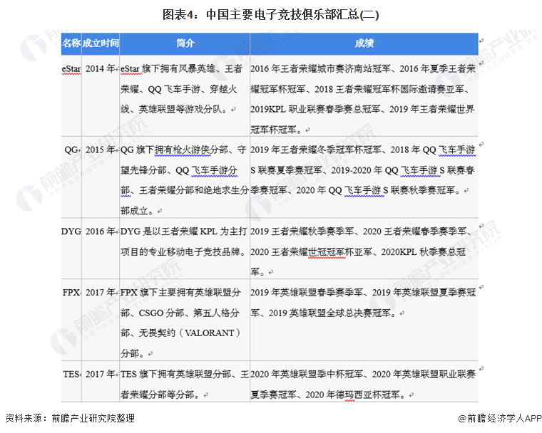 图表4：中国主要电子竞技俱乐部汇总(二)