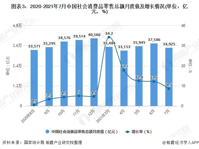 图表3：2020-2021年7月中国社会消费品零售总额月度值及增长情况(单位：亿元，%)