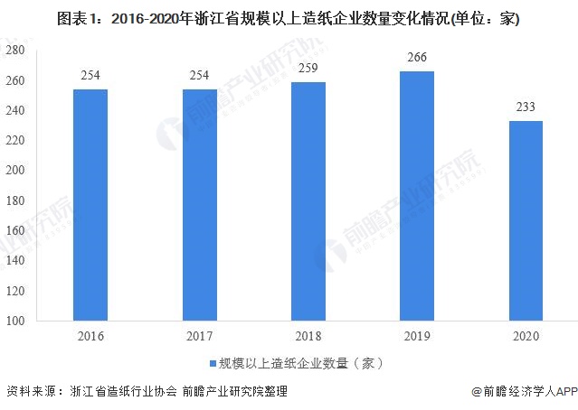 图表1：2016-2020年浙江省规模以上造纸企业数量变化情况(单位：家)
