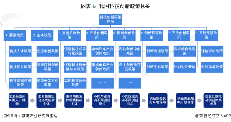 十张图带你了解中国科技创新政策体系发展 企业在我国科技创新中主体地位得到明确