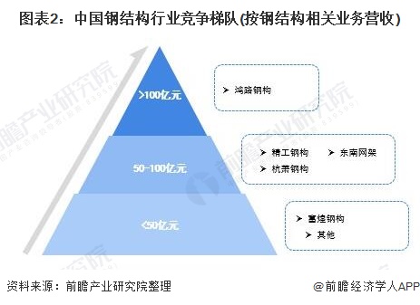 图表2：中国钢结构行业竞争梯队(按钢结构相关业务营收)