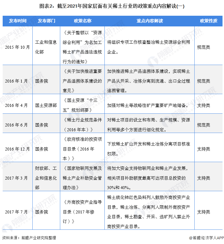 图表2：截至2021年国家层面有关稀土行业的政策重点内容解读(一)