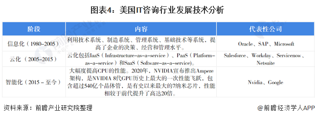 图表4：美国IT咨询行业发展技术分析