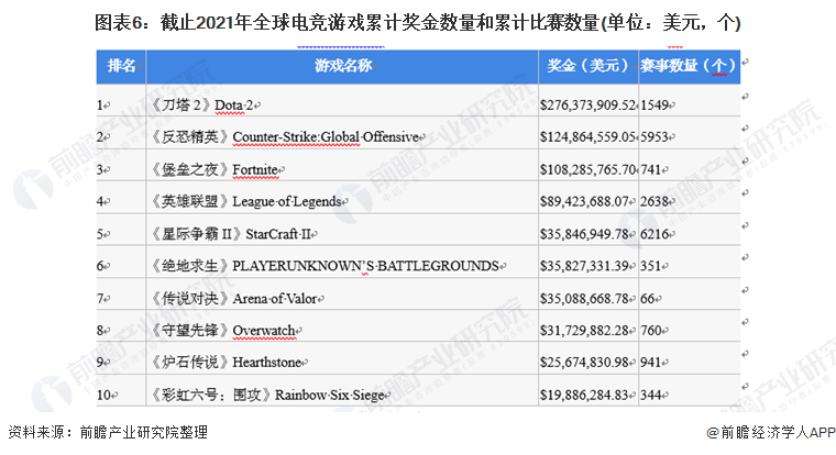 图表6：截止2021年全球电竞游戏累计奖金数量和累计比赛数量(单位：美元，个)