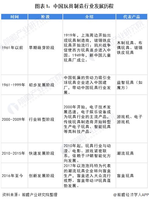 图表1：中国玩具制造行业发展历程
