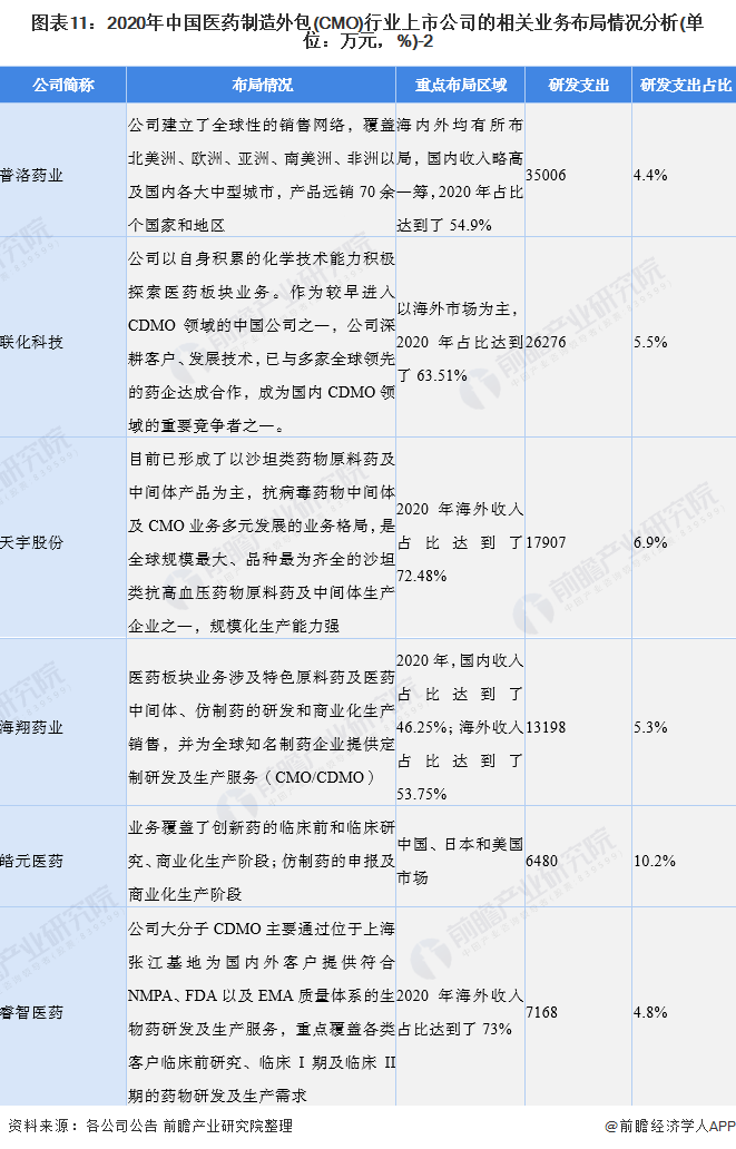 图表11：2020年中国医药制造外包(CMO)行业上市公司的相关业务布局情况分析(单位：万元，%)-2