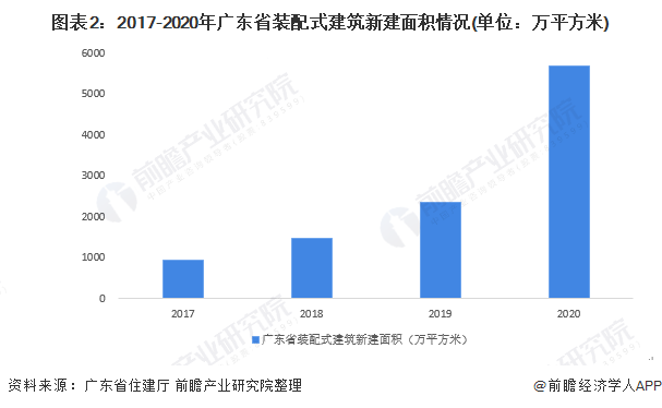 图表2：2017-2020年广东省装配式建筑新建面积情况