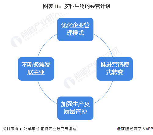 图表11：安科生物的经营计划