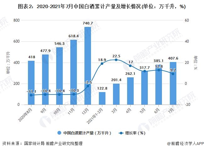图表2：2020-2021年7月中国白酒累计产量及增长情况(单位：万千升，%)