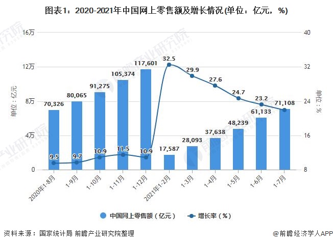 图表1：2020-2021年中国网上零售额及增长情况(单位：亿元，%)