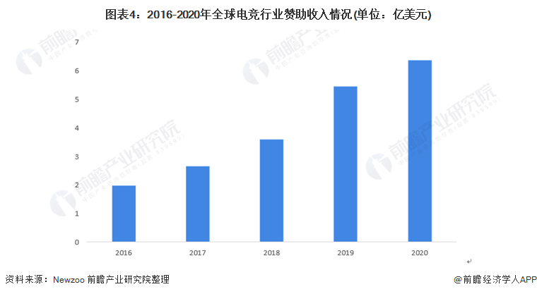 图表4：2016-2020年全球电竞行业赞助收入情况(单位：亿美元)