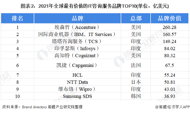 图表2：2021年全球最有价值的IT咨询服务品牌TOP10(单位：亿美元)