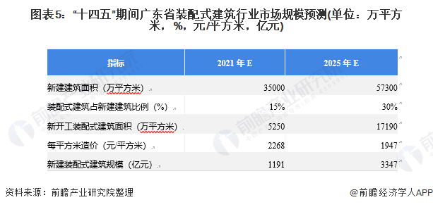 图表5：&ldquo;十四五&rdquo;期间广东省装配式建筑行业市场规模预测