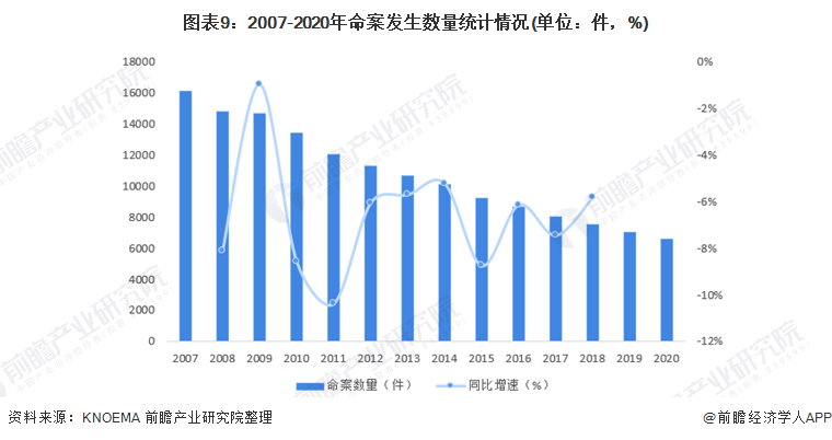 图表9：2007-2020年命案发生数量统计情况(单位：件，%)