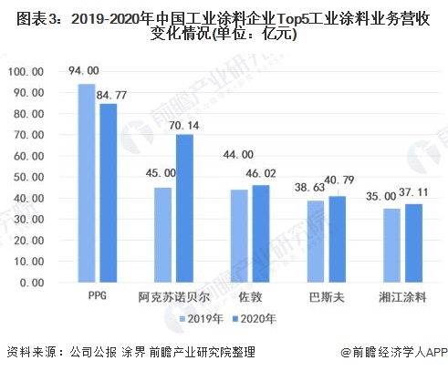 图表3：2019-2020年中国工业涂料企业Top5工业涂料业务营收变化情况(单位：亿元)