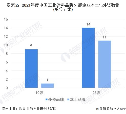 图表2：2021年度中国工业涂料品牌头部企业本土与外资数量(单位：家)
