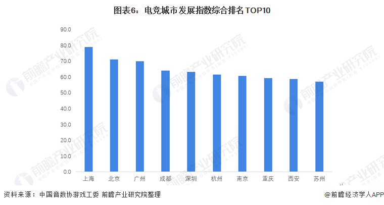 图表6：电竞城市发展指数综合排名TOP10