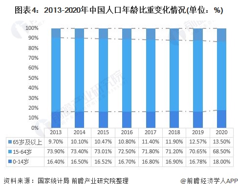 图表4：2013-2020年中国人口年龄比重变化情况(单位：%)