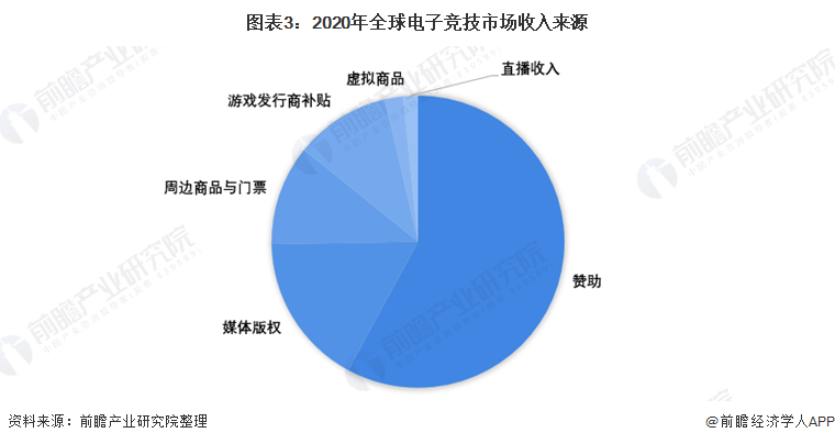 图表3：2020年全球电子竞技市场收入来源