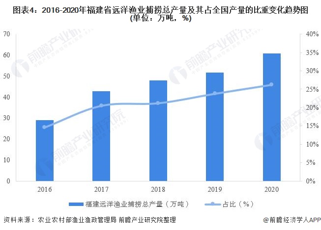 圖表4：2016-2020年福建省遠洋漁業(yè)捕撈總產(chǎn)量及其占全國產(chǎn)量的比重變化趨勢圖(單位：萬噸，%)