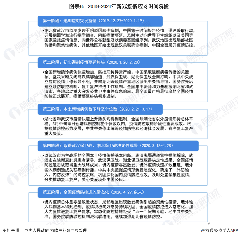 图表6：2019-2021年新冠疫情应对时间阶段