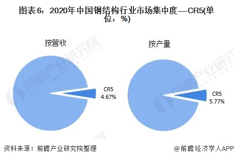 图表6：2020年中国钢结构行业市场集中度——CR5(单位：%)