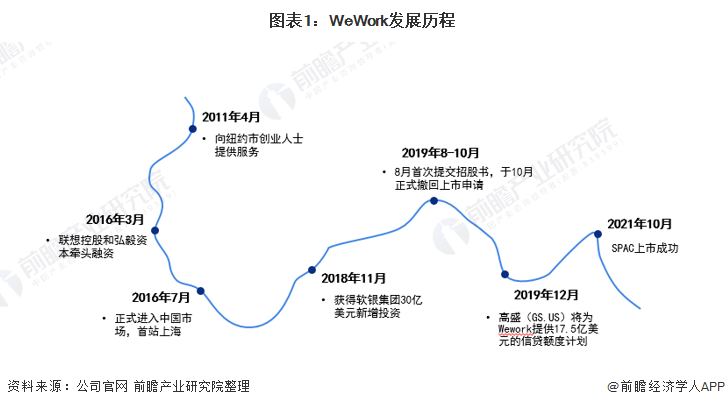 图表1：WeWork发展历程