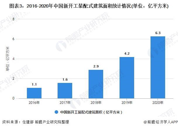 图表3：2016-2020年中国新开工装配式建筑面积统计情况(单位：亿平方米)