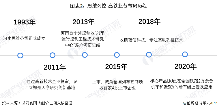 圖表2：思維列控-高鐵業(yè)務(wù)布局歷程