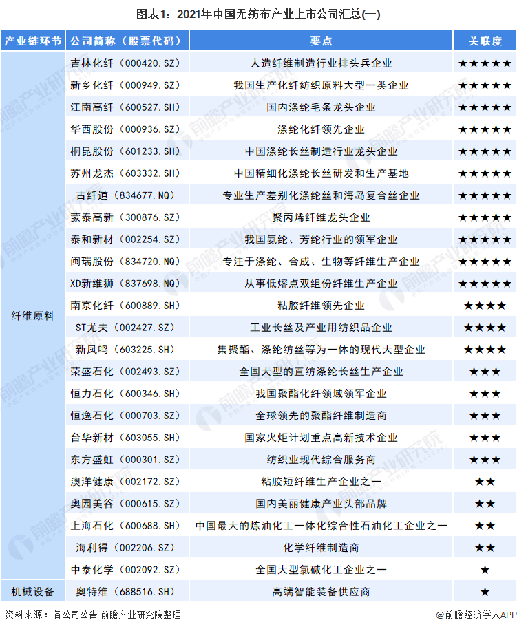图表1：2021年中国无纺布产业上市公司汇总(一)