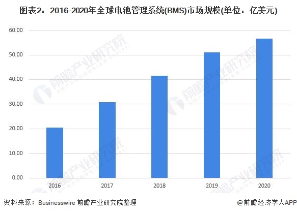图表2：2016-2020年全球电池管理系统(BMS)市场规模(单位：亿美元)