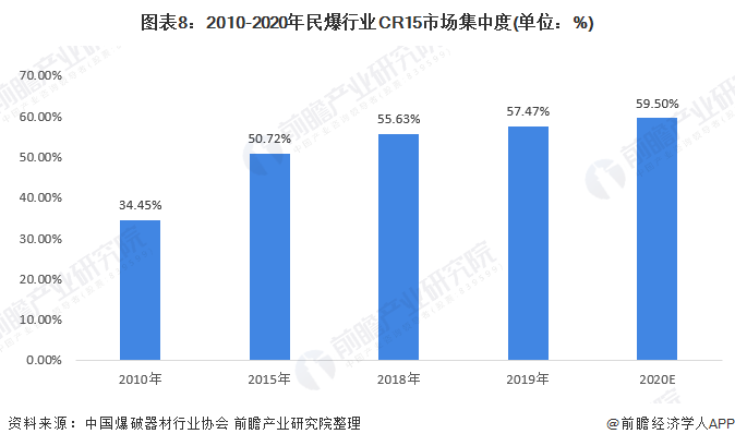 图表8：2010-2020年民爆行业CR15市场集中度(单位：%)