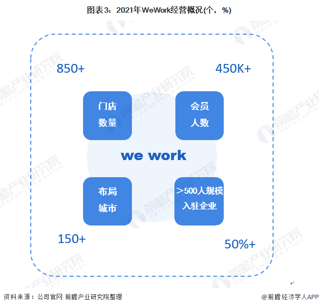 图表3：2021年WeWork经营概况(个，%)