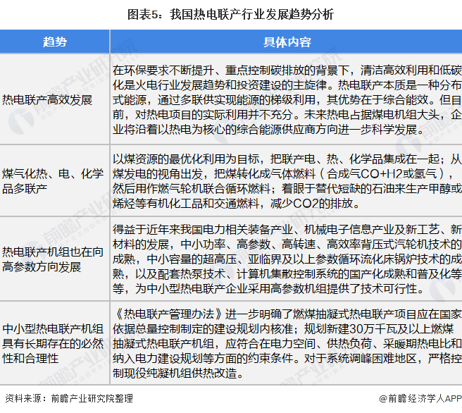 圖表5：我國(guó)熱電聯(lián)產(chǎn)行業(yè)發(fā)展趨勢(shì)分析