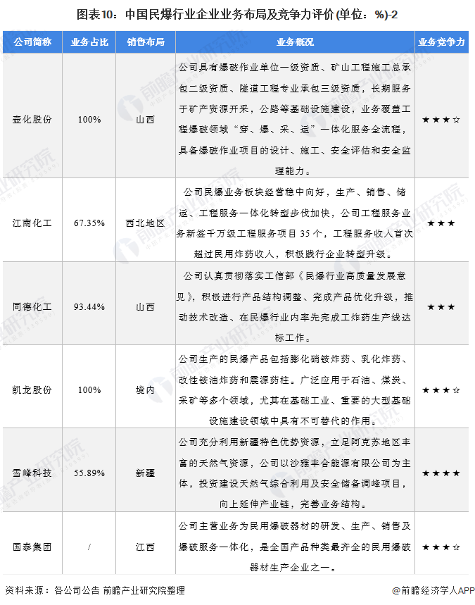图表10：中国民爆行业企业业务布局及竞争力评价(单位：%)-2
