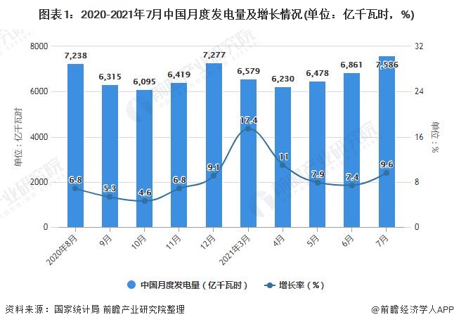 图表1：2020-2021年7月中国月度发电量及增长情况(单位：亿千瓦时，%)