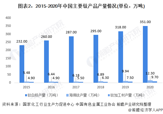 图表2：2015-2020年中国主要钛产品产量情况(单位：万吨)